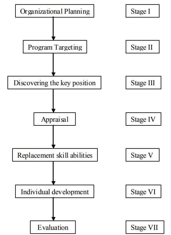 Stages of Managerial Training