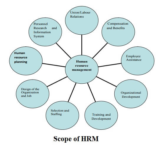 scope of Human Resource Management