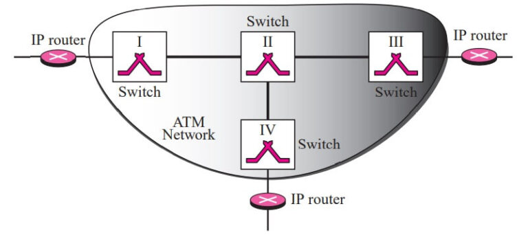 IP Over ATM - Pedagogy Zone