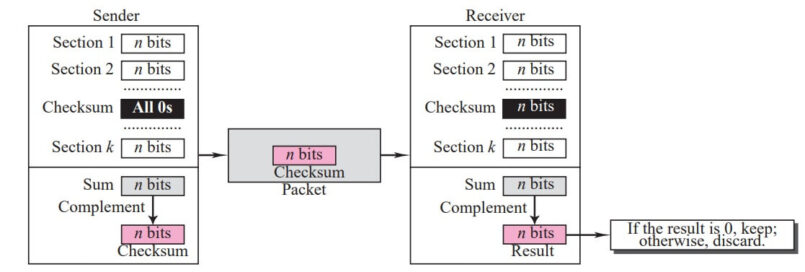 Checksum concept