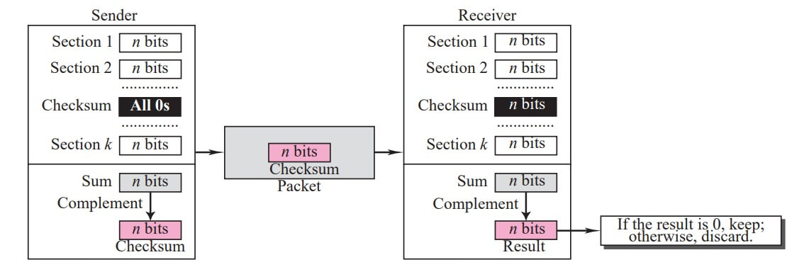 Checksum concept