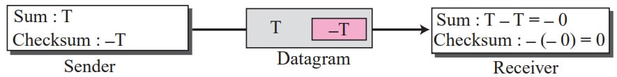 Checksum in one’s complement arithmetic