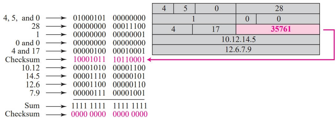 Example of checksum calculation at the receiver