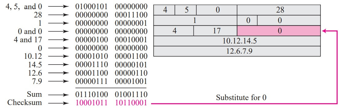 Example of checksum calculation at the sender