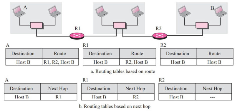 Delivery and Forwarding of IP Packets - Pedagogy Zone