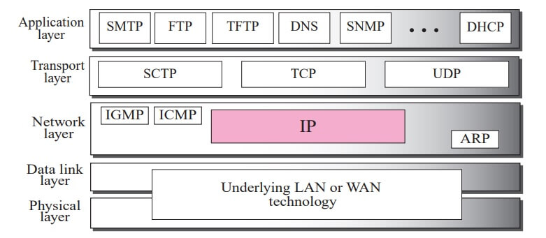 Position of IP in TCP- Internet Protocol (IP) suite