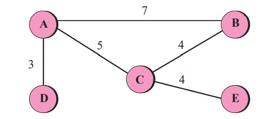 A graph for the Bellman Ford algorithm