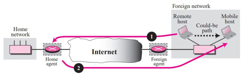 Inefficiency in Mobile IP