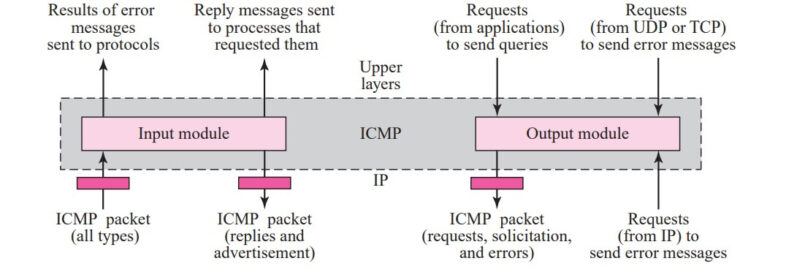 Internet Control Message Protocol (ICMP) Package