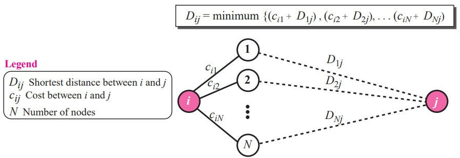 The fact behind Bellman Ford algorithm