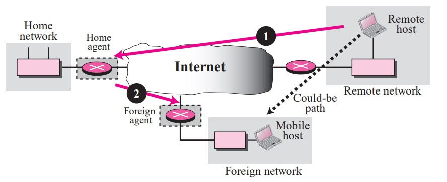 Triangle routing