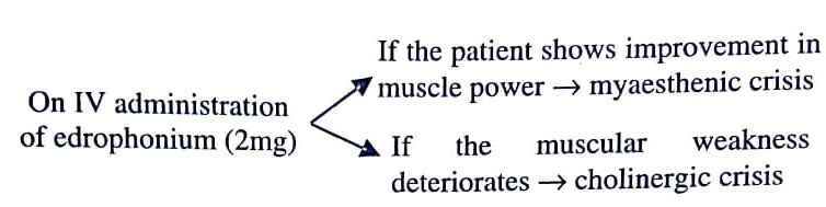 Drugs Used in Myasthenia Gravis
