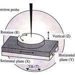 Construction of the Sample stage