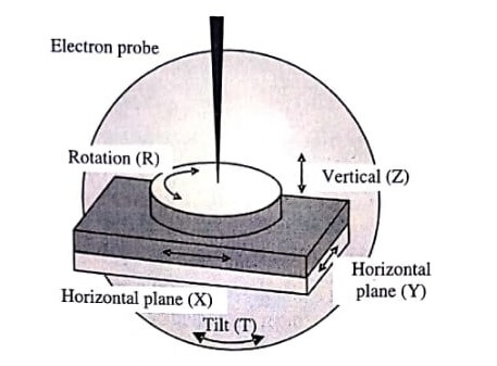 Construction of the Sample stage