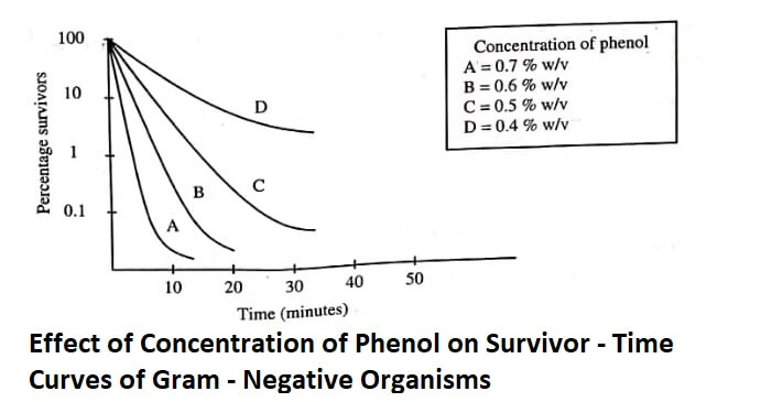 Effect of Concentration of Phenol on Survivor - Time Curves of Gram - Negative Organisms