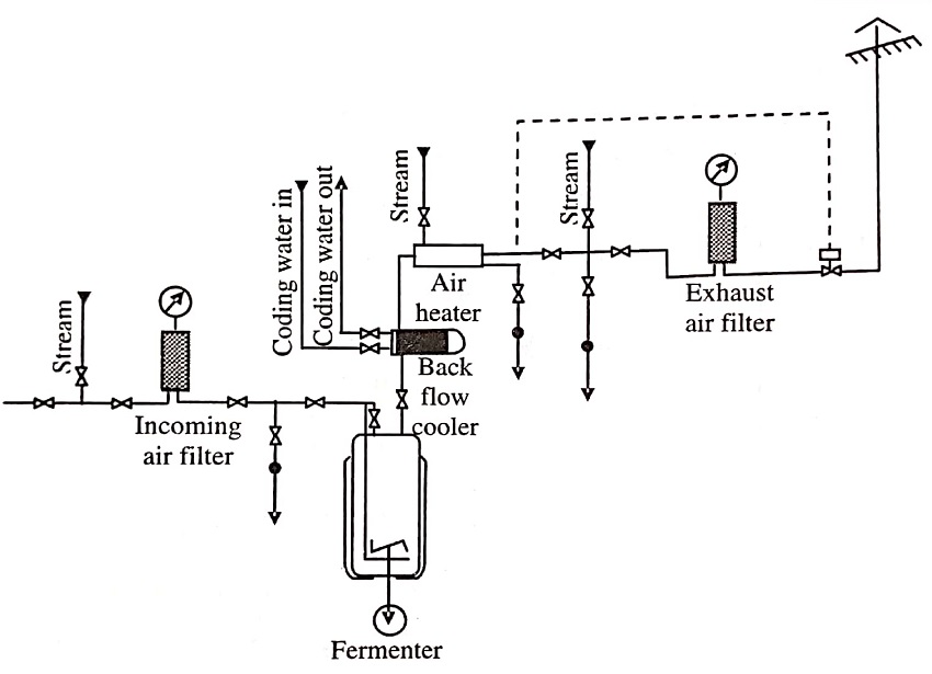 Installation of an Air Filter System in a Fermenter