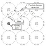 Conduction in Semiconductor Materials