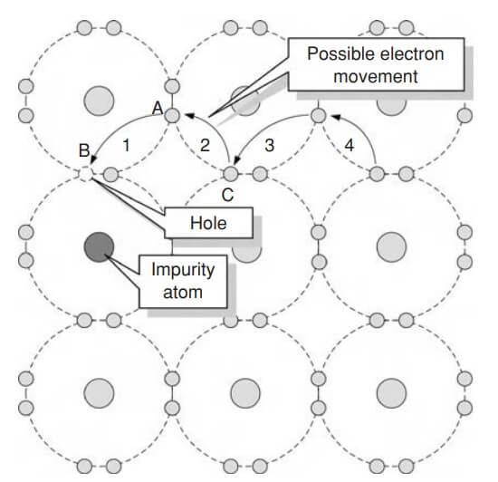 Conduction in Semiconductor Materials