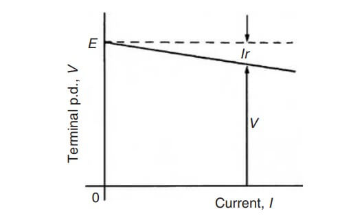 EMF and Internal Resistance