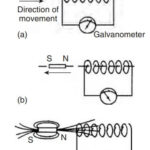 Introduction to Electromagnetic Induction