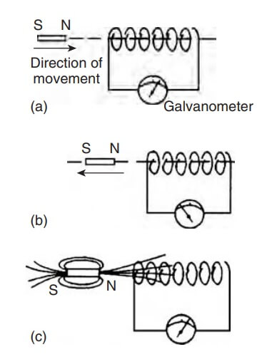 Introduction to Electromagnetic Induction