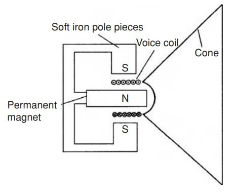 typical loudspeaker having a magnetic circuit comprising a permanent magnet