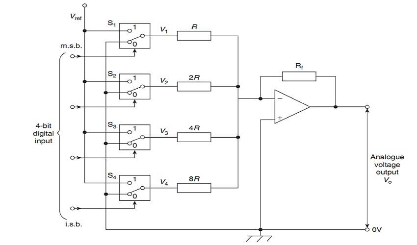 Digital to analogue conversion