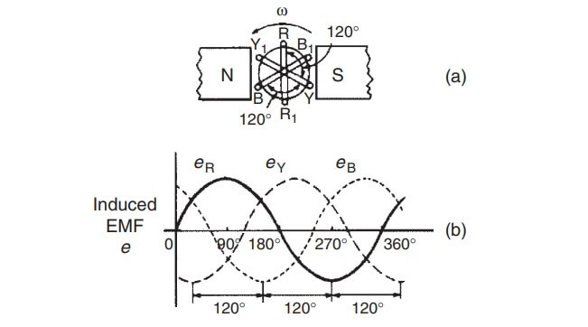 Three Phase Supply