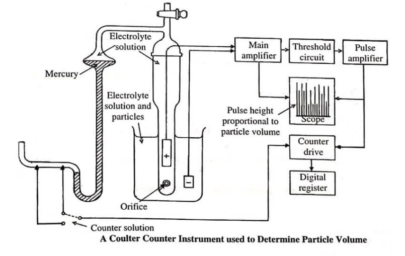 A Coulter Counter Instrument used to Determine Particle Volume