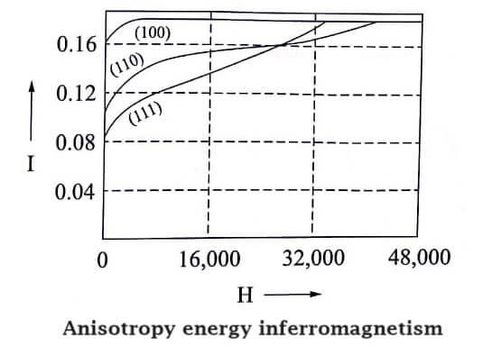 Anisotropy energy in ferromagnetism