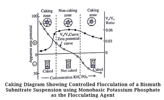 Caking Diagram Showing Controlled Flocculation of a Bismuth Subnitrate Suspension using Monobasic Potassium Phosphate as the Flocculating Agent