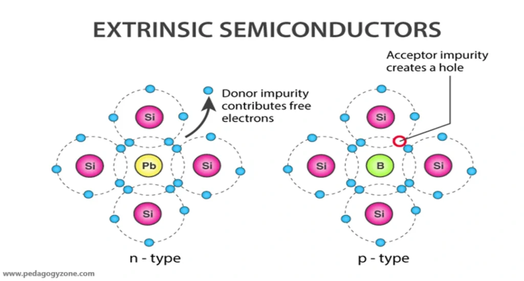 Difference Between Intrinsic and Extrinsic Semiconductors