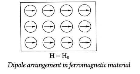 Dipole arrangement in ferromagnetic material