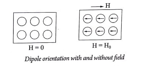 Dipole orientation with and without field