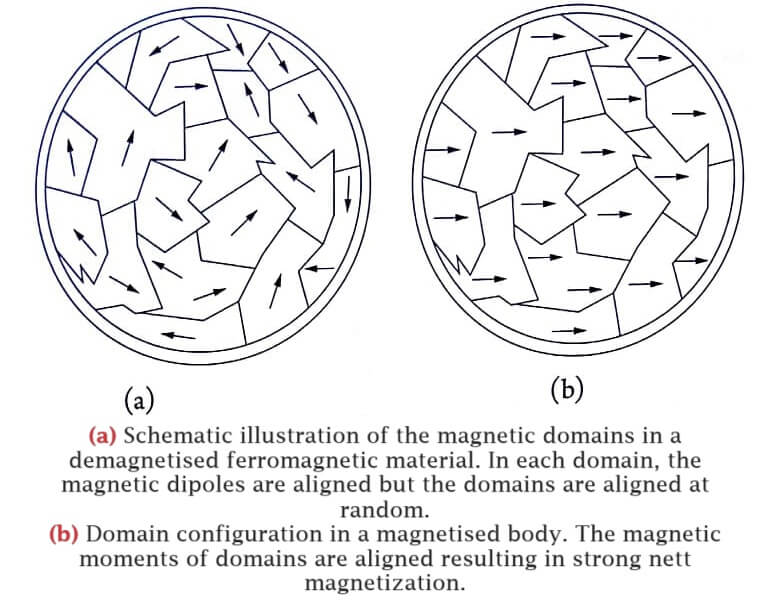 Domains are magnetised directions