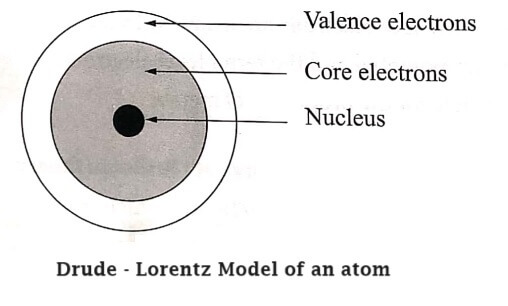 Drude - Lorentz Model of an atom