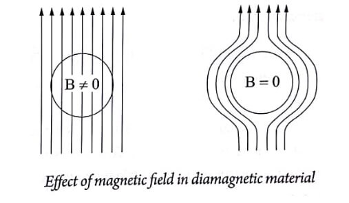 Effect of magnetic field in diamagnetic material