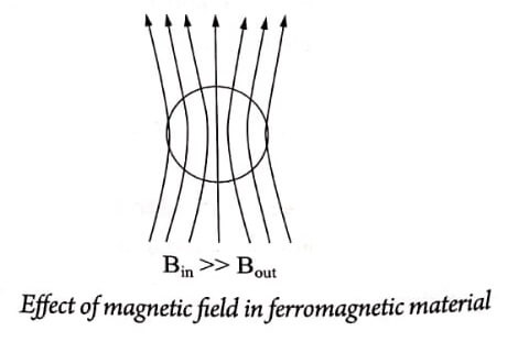 Effect of magnetic field in ferromagnetic material