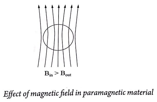 Effect of magnetic field in paramagnetic material