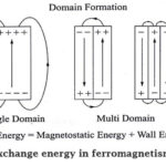 Exchange energy in ferromagnetism