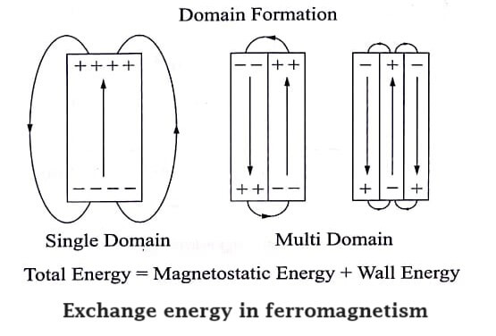 Exchange energy in ferromagnetism