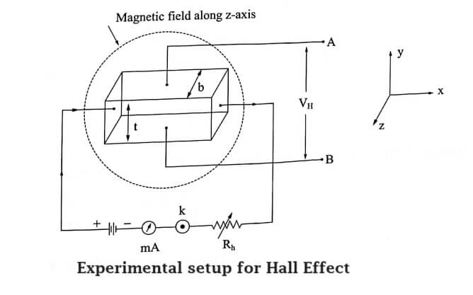 Experimental setup for Hall Effect