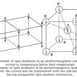 Ferromagnetic Materials 2