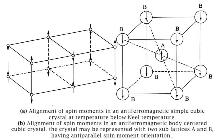 Ferromagnetic Materials 2