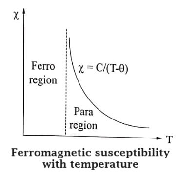 Ferromagnetic susceptibility with temperature