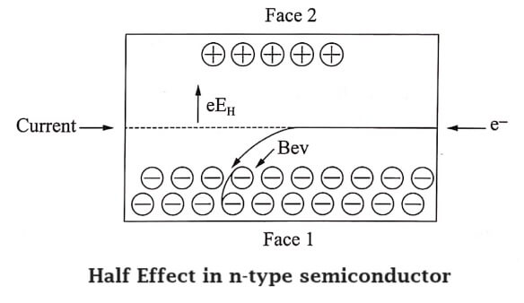 Half Effect in n-type semiconductor