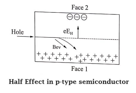 Half Effect in p-type semiconductor