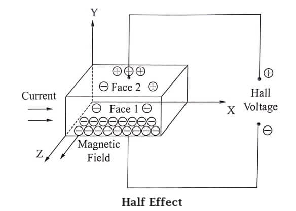 Half Effect