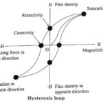 Hysteresis loop