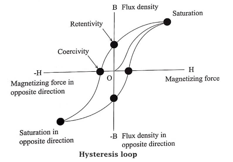 Hysteresis loop